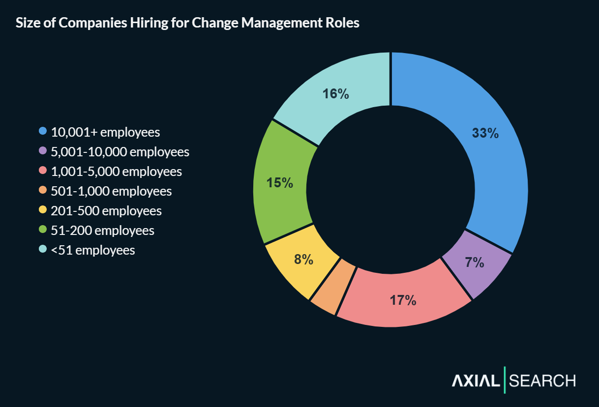 Change management job posts closely follow the workforce distribution of the economy, with 10,001+ employee organizations accounting for 33% of the openings