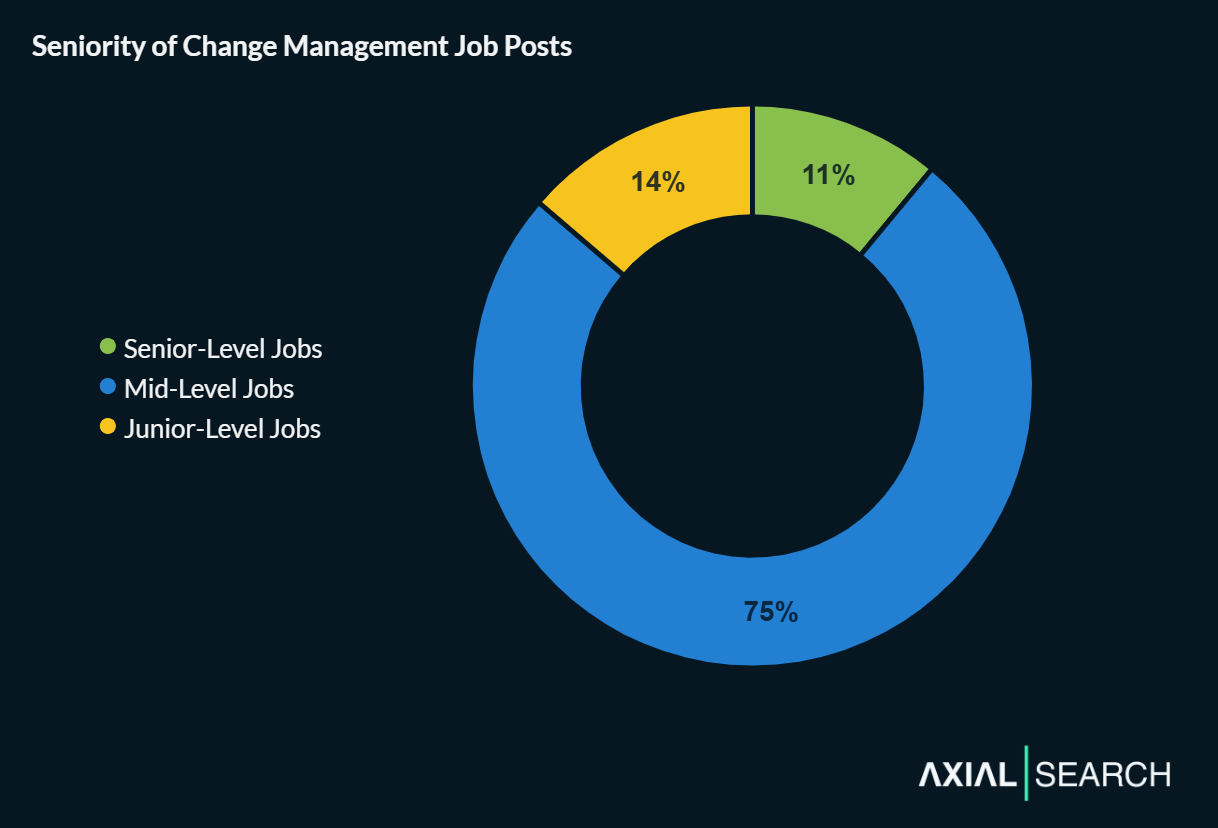 Change management job seniority is heavily skewed toward mid-level roles - they account for 75% of all job posts, senior roles are 11% and junior roles are 14% of positions.