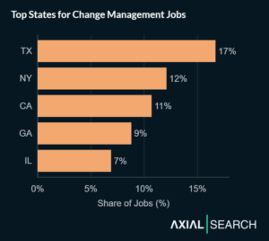 Change management jobs are concentrated in the most productive states - Texas (17%), New York (12%), California (11%), Georgia (9%), and Illinois (7%)