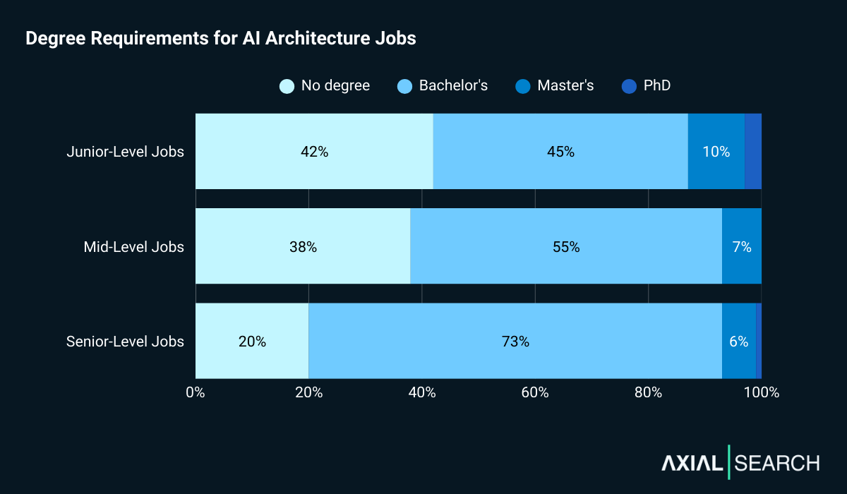 58% of junior AI architecture jobs ask for a degree; 62% of mid-level roles; and 80% of senior roles.