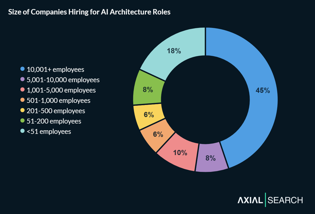 AI architecture job posts are concentrated in large organizations, with 10,001+ employee companies accounting for 45% of the openings and organizations with 1,000+ employees capturing 63% of the market