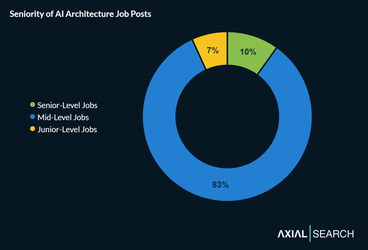 AI architecture job seniority is heavily skewed toward mid-level roles - they account for 83% of all job posts, senior roles are 10% and junior roles are 7% of positions.