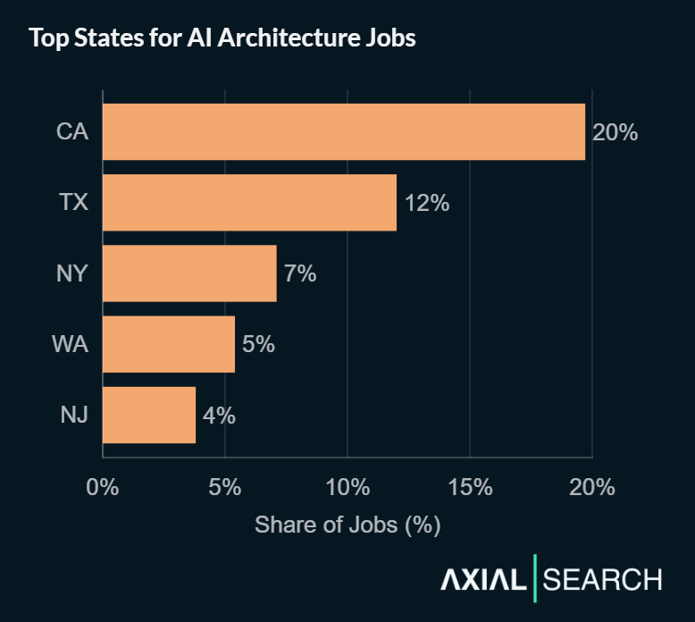 AI architecture jobs are concentrated in major tech hubs - California (20%), Texas (12%), New York (7%), Washington (5%) and New Jersey (4%)