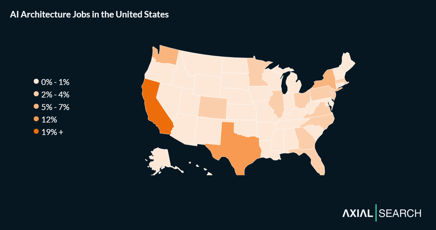AI architecture roles are concentrated in major tech hubs along the coasts, with North Carolina, Virginia, Georgia, Illinois and Florida each capturing roughly 3% of the AI architect job market