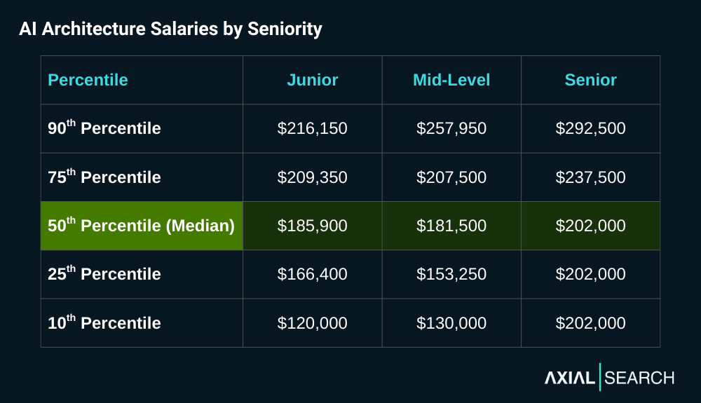 AI architecture salaries show minimal differentiation between junior ($185,900) and mid-level ($181,500), with senior roles jumping 11% to $202,000 median. The 25th, 50th and 75th percentiles at senior level all cluster at $202,000, indicating standardized compensation bands.