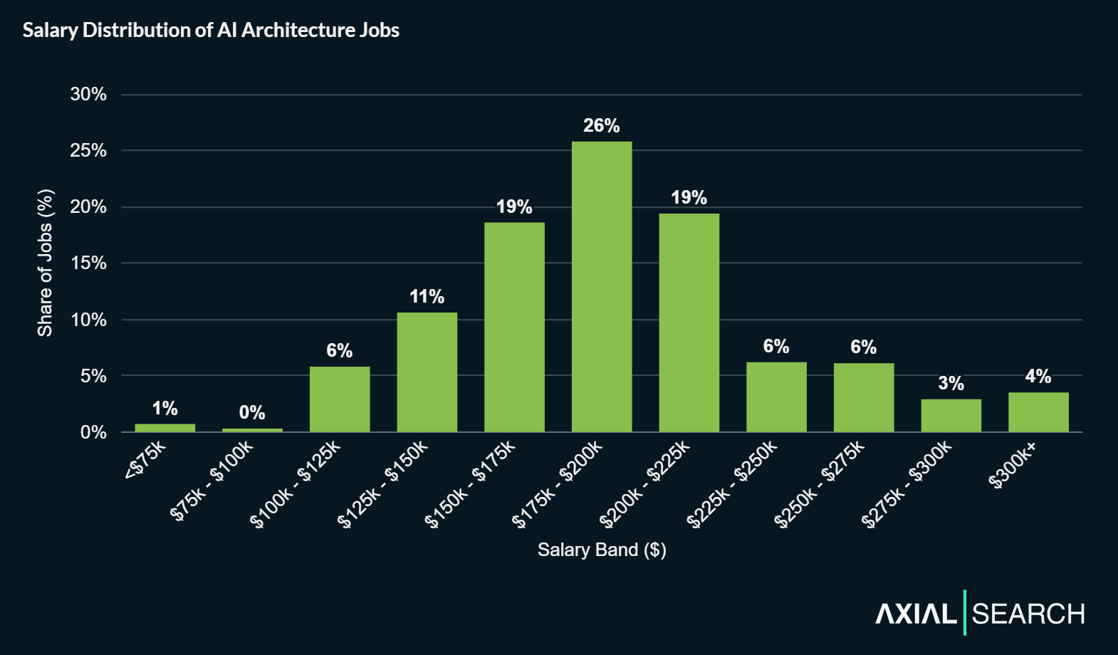 Median AI architecture salaries are $186,555. The middle 80% of salaries (10th to 90th percentile) ranges from $134,000 to $260,500.
