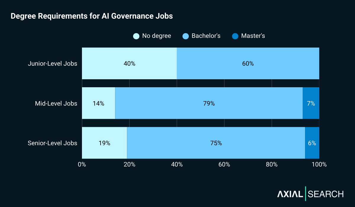 66% of AI governance jobs require a degree. 60% of junior roles ask for one; 86% of mid-level roles; and 81% of senior roles.