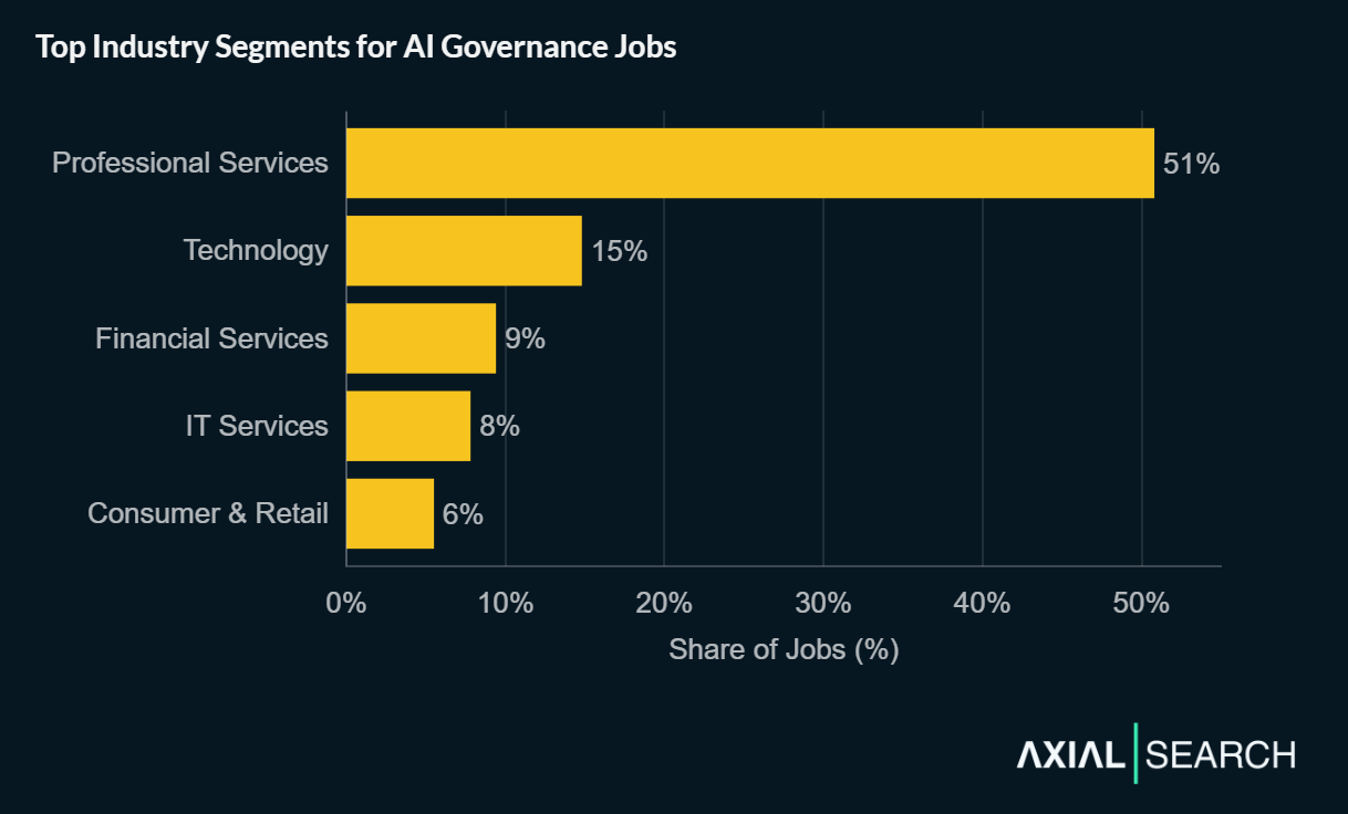 AI governance jobs are concentrated in professional services firms&mdash;Professional Services has 51% of postings, Technology (15%), Financial Services (9%), IT Services (8%), Consumer & Retail (6%)