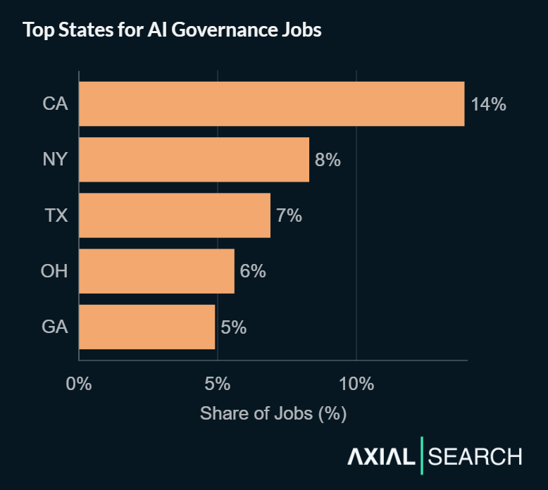 AI governance jobs are spread across major business hubs&mdash;California (14%), New York (8%), Texas (7%), Ohio (6%), and Georgia (5%)