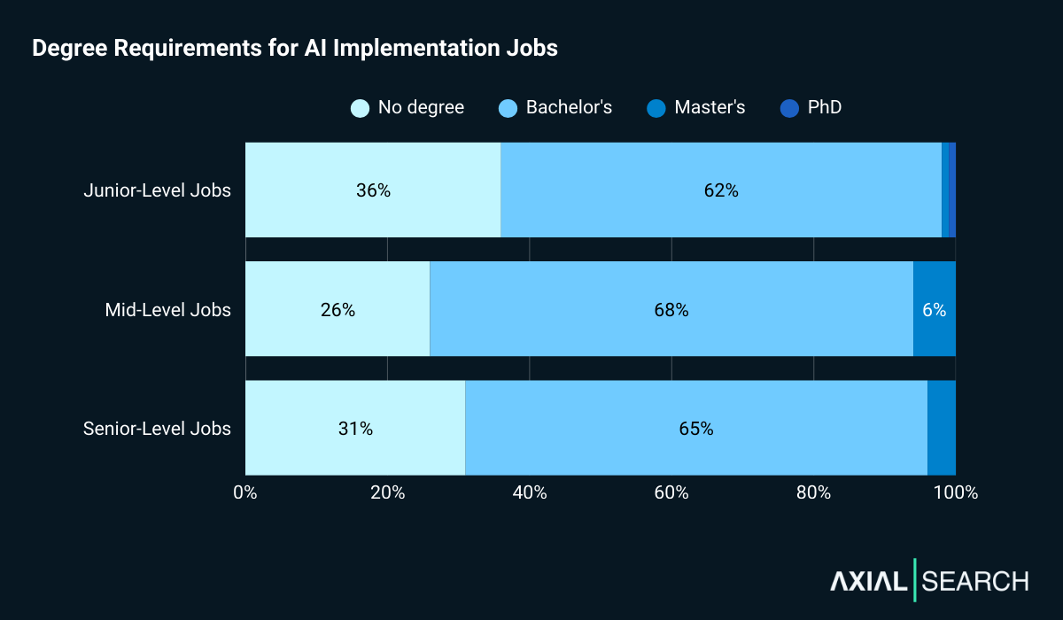 70% of AI implementation jobs require a degree. 64% of junior roles ask for one; 74% of mid-level roles; and 69% of senior roles.