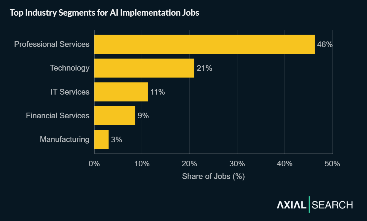 AI implementation jobs are concentrated in Professional Services firms—they have 46% of postings, Technology (21%), IT Services (11%), Financial Services (9%), Manufacturing (3%).