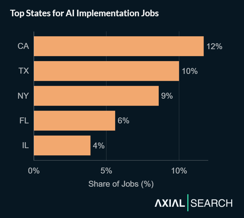 AI implementation jobs are concentrated in major tech hubs—California (12%), Texas (10%), New York (9%), Florida (6%) and Illinois (4%).