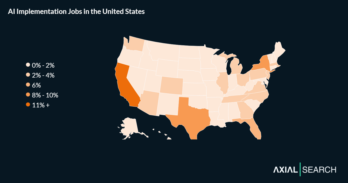 AI implementation roles are distributed across business hubs with concentration in California, Texas and the Northeast corridor. Remote roles account for just 10% of the market.
