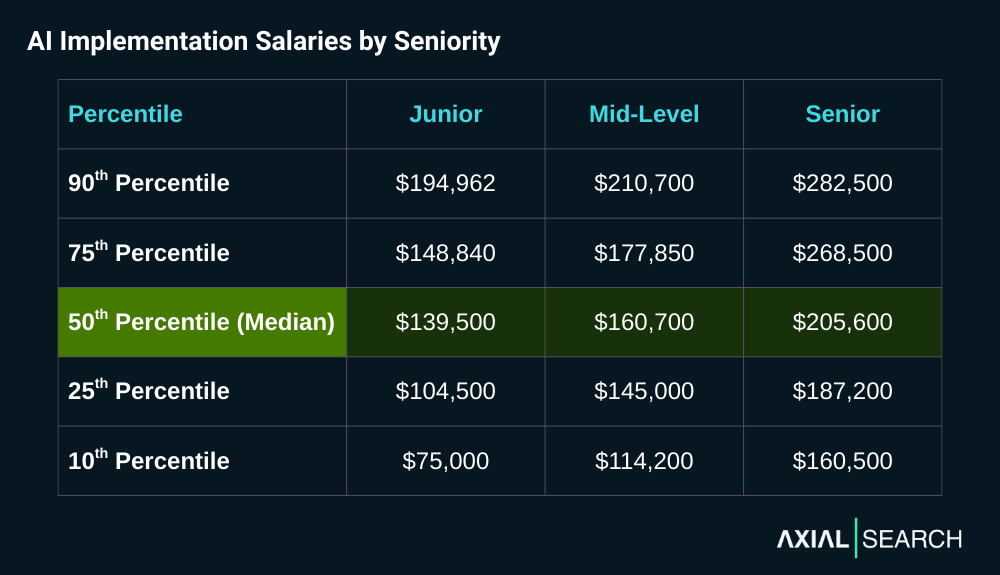 AI implementation salaries jump 15% from junior to mid-level and another 28% for senior roles. The median senior salary of $205,600 sits well above mid-level ranges.