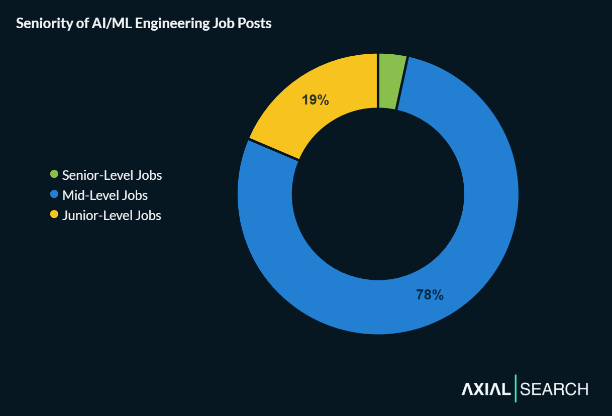 AI/ML engineering job seniority is heavily skewed toward mid-level roles - they account for 78% of all job posts. Senior roles are just 3% and junior roles are 19% of positions.