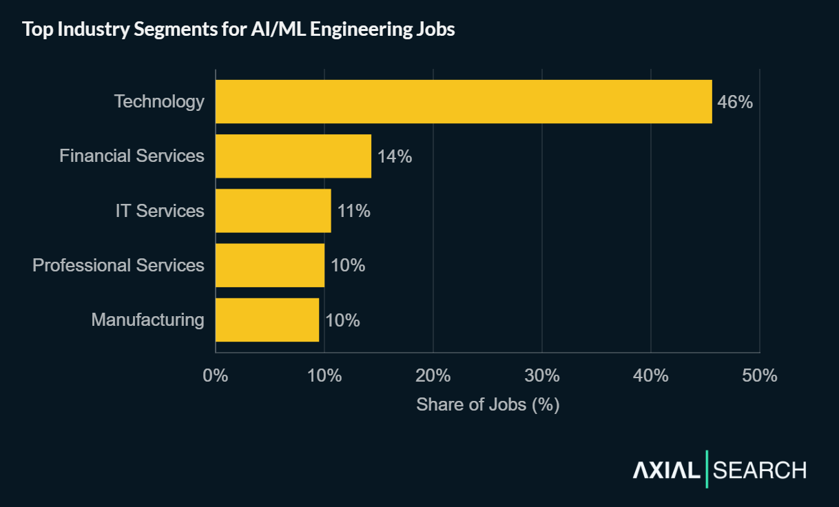 AI/ML engineering jobs are concentrated in technology companies - Technology has 46% of postings, Financial Services (14%), IT Services (11%), Professional Services (10%), and Manufacturing (10%) complete the top five industries.