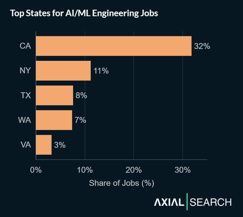 AI/ML engineering jobs are concentrated in California - it captures 32% of all postings, followed by New York (11%), Texas (8%), Washington (7%), and Virginia (3%). Remote positions represent only 13% of roles.