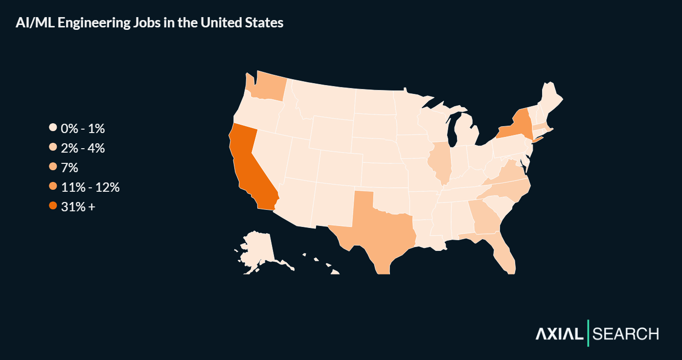 AI/ML engineering roles are concentrated along the coasts, with California and New York accounting for two-fifths of all opportunities. The geographic spread thins quickly beyond the top markets, though tech hubs in Texas, Washington and Virginia capture meaningful shares, and every state has some AI/ML engineering job posts.