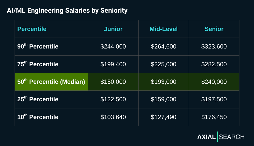 AI/ML engineering salaries show strong progression with wide ranges at each level. Median jumps 29% from junior ($150K) to mid-level ($193K), then 24% to senior ($240K). Junior salaries vary by $140K from bottom to top, reflecting variance in company size, domain specialization and geography.