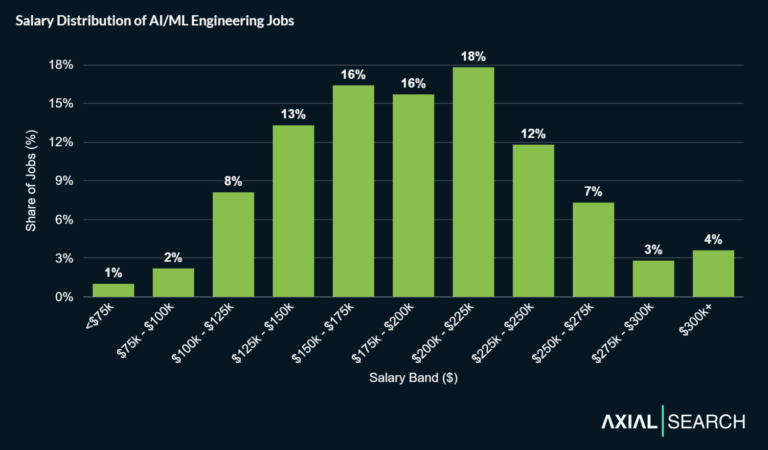 AI/ML Engineering Jobs in 2026: Analyzing 10,000+ Posts