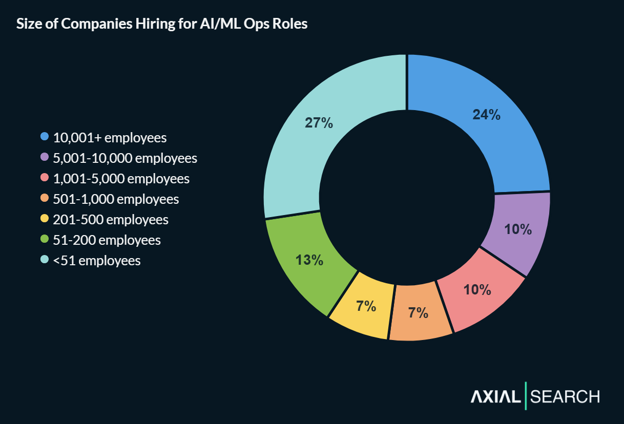 AI/ML Ops job posts show bimodal distribution with 27% at companies under 51 employees and 24% at organizations with 10,001+ employees, reflecting both startup innovation and enterprise platform investments