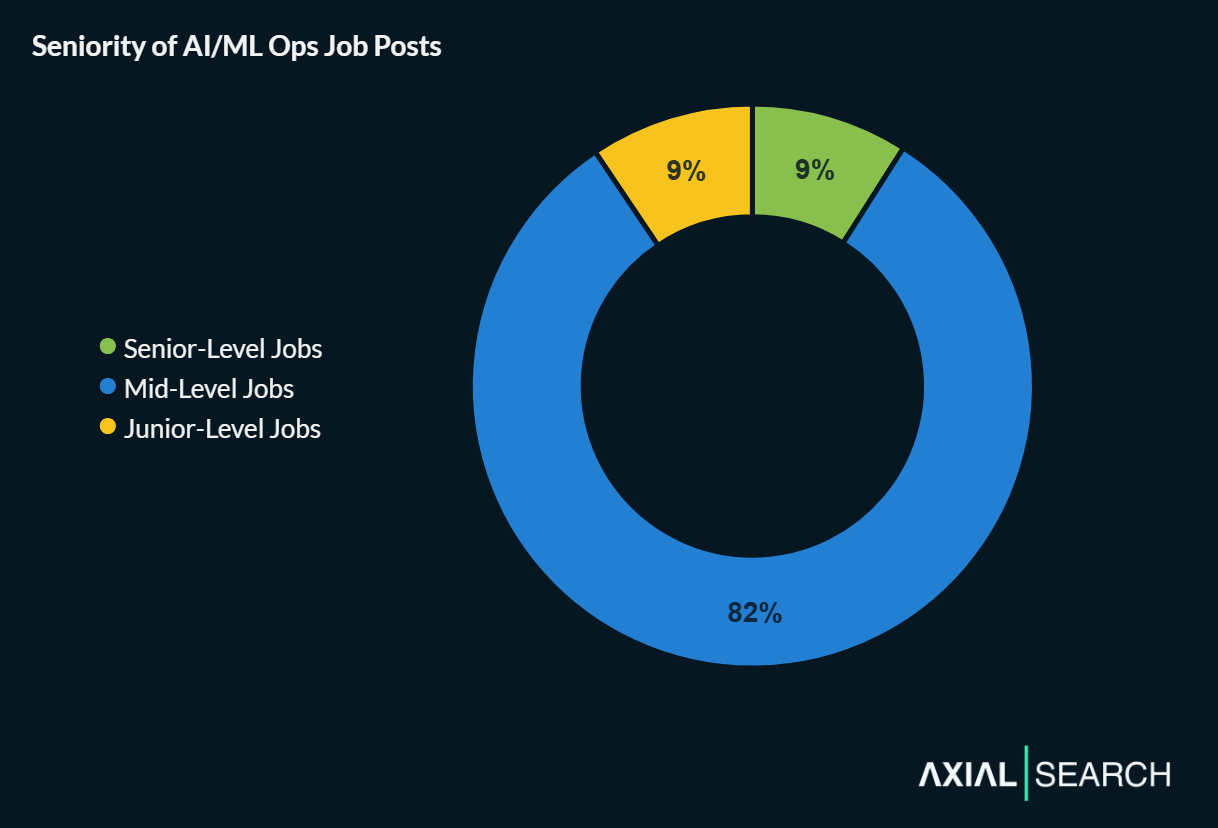 AI/ML Ops job seniority is heavily skewed toward mid-level roles - they account for 82% of all job posts, senior and junior roles are both 9% of positions.
