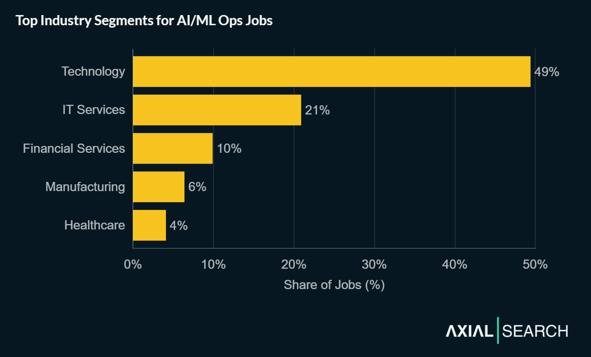 AI/ML Ops jobs are concentrated in technology companies - Technology has 49% of postings, IT Services (21%), Financial Services (10%), Manufacturing (6%), Healthcare (4%)