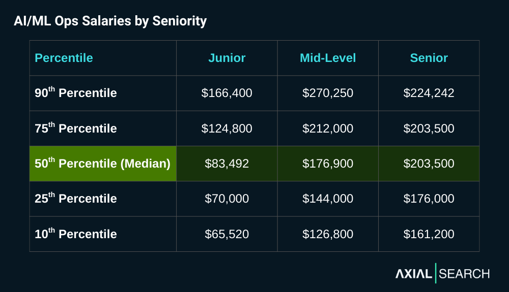 AI/ML Ops salaries jump 112% from junior to mid-level and but only 15% for senior roles