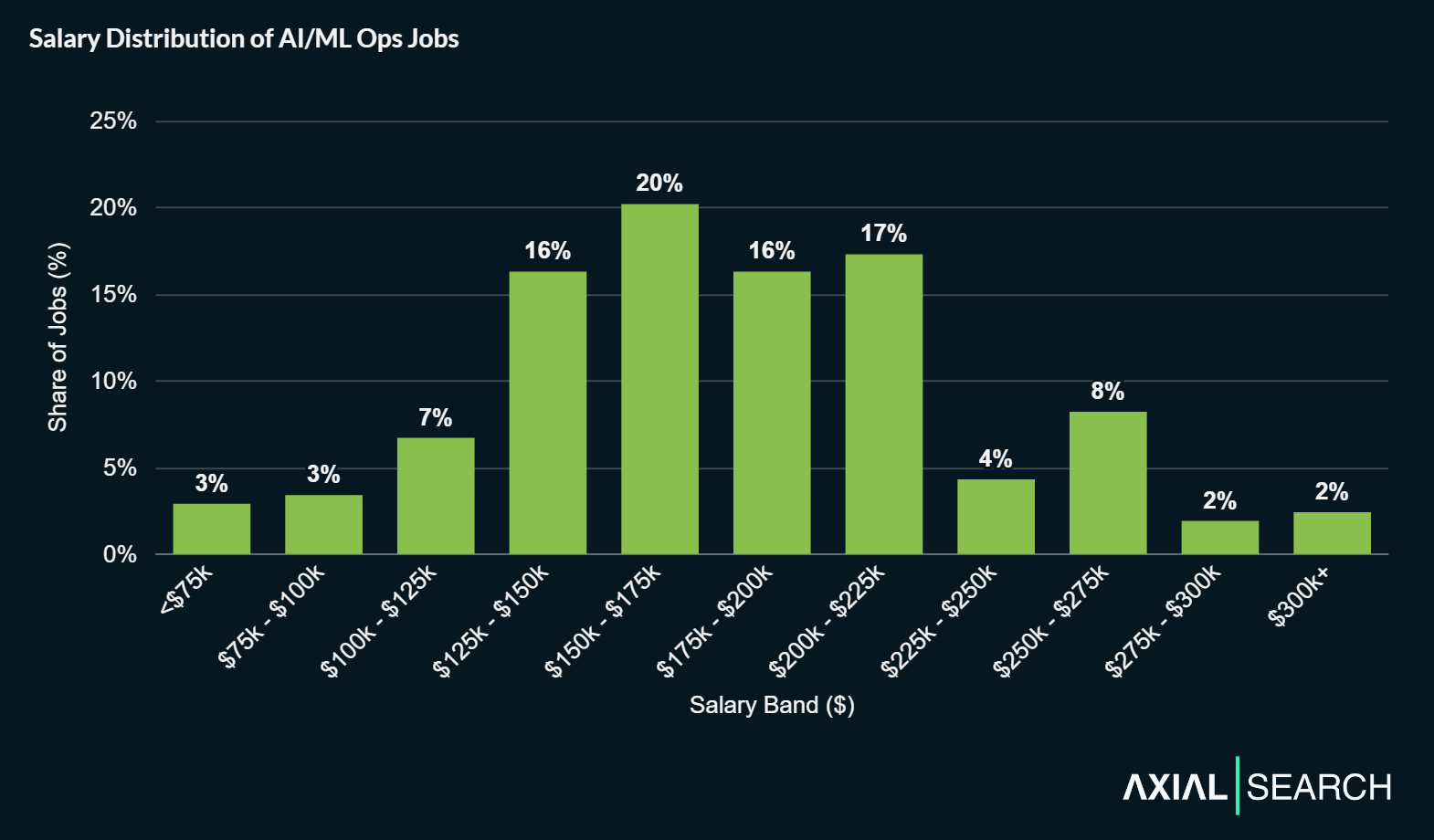 Median AI/ML Ops salaries are $175,000. The middle 80% of salaries (10th to 90th percentile) ranges from $111,365 to $262,500.