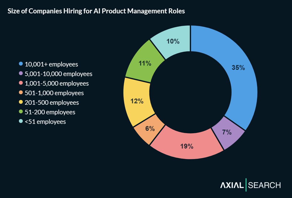 AI product management job posts show 35% at organizations with 10,001+ employees, 19% at 1,001-5,000 employee companies, 12% at 201-500 employee firms, with smaller businesses capturing 33% combined