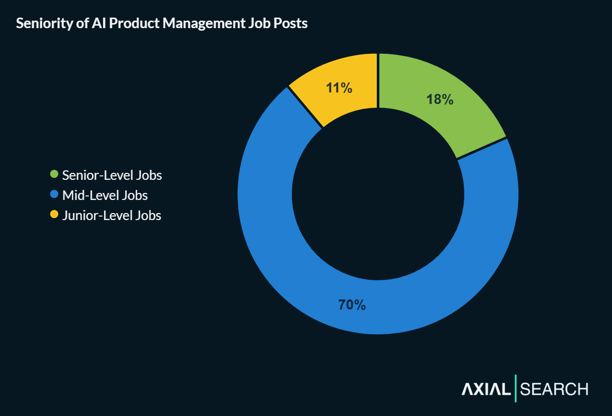 AI product management job seniority is heavily skewed toward mid-level roles - they account for 70% of all job posts, senior roles are 18% and junior roles are 11% of positions.