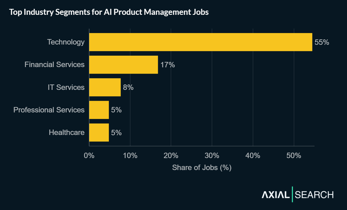 AI product management jobs are concentrated in technology firms - Technology has 55% of postings, Financial Services (17%), IT Services (8%), Professional Services (5%), Healthcare (5%)