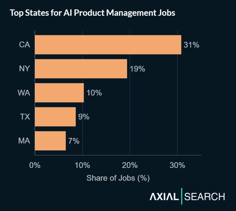 AI product management jobs are concentrated in major tech hubs - California (31%), New York (19%), Washington (10%), Texas (9%), and Massachusetts (7%)