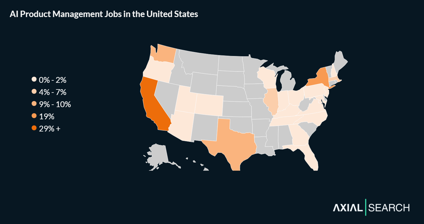 AI product management roles are heavily concentrated on the coasts, with California and New York capturing half the market and remote roles representing just 7% of postings