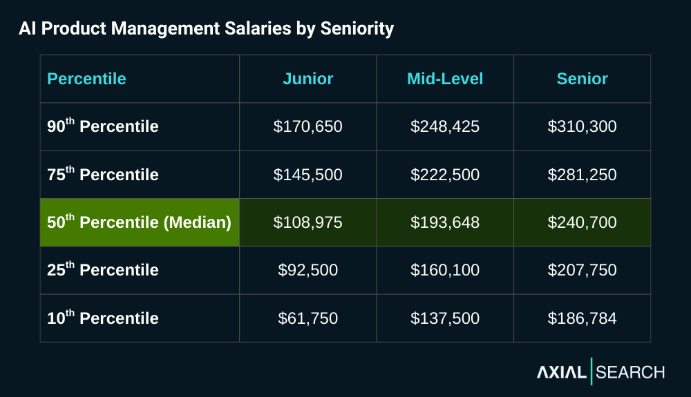 AI product management salaries jump 78% from junior to mid-level and another 24% for senior roles