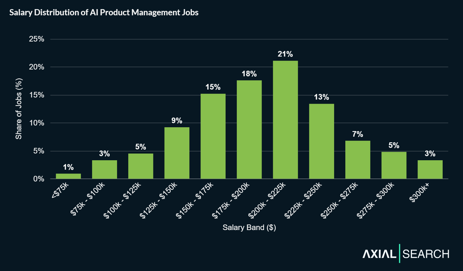 Median AI product management salaries are $200,500. The middle 80% of salaries (10th to 90th percentile) ranges from $129,000 to $270,000.