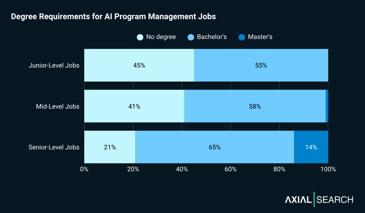 62% of AI program management jobs require a degree. 55% of junior roles ask for one; 59% of mid-level roles; and 79% of senior roles (65% bachelor's, 14% master's).