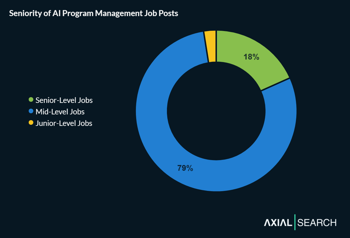 AI program management job seniority is heavily skewed toward mid-level roles - they account for 79% of all job posts, senior roles are 18% and junior roles are 3% of positions.