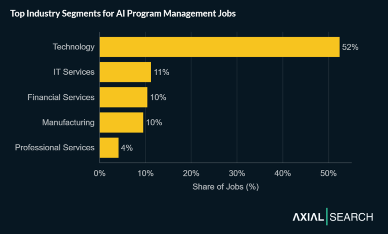 What 468 AI Program Management Jobs Tell Us