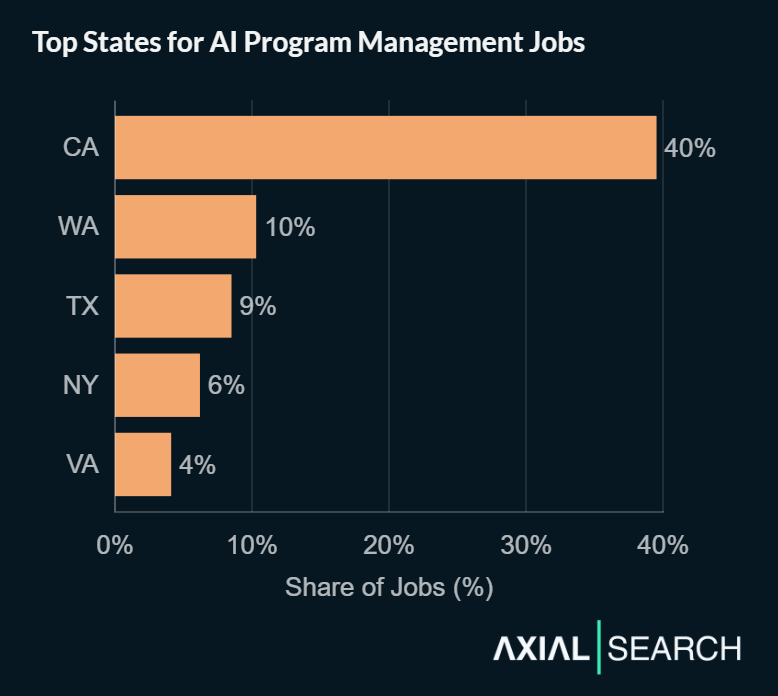 AI program management jobs are concentrated in California - California (40%), Washington (10%), Texas (9%), New York (6%), and Virginia (4%).