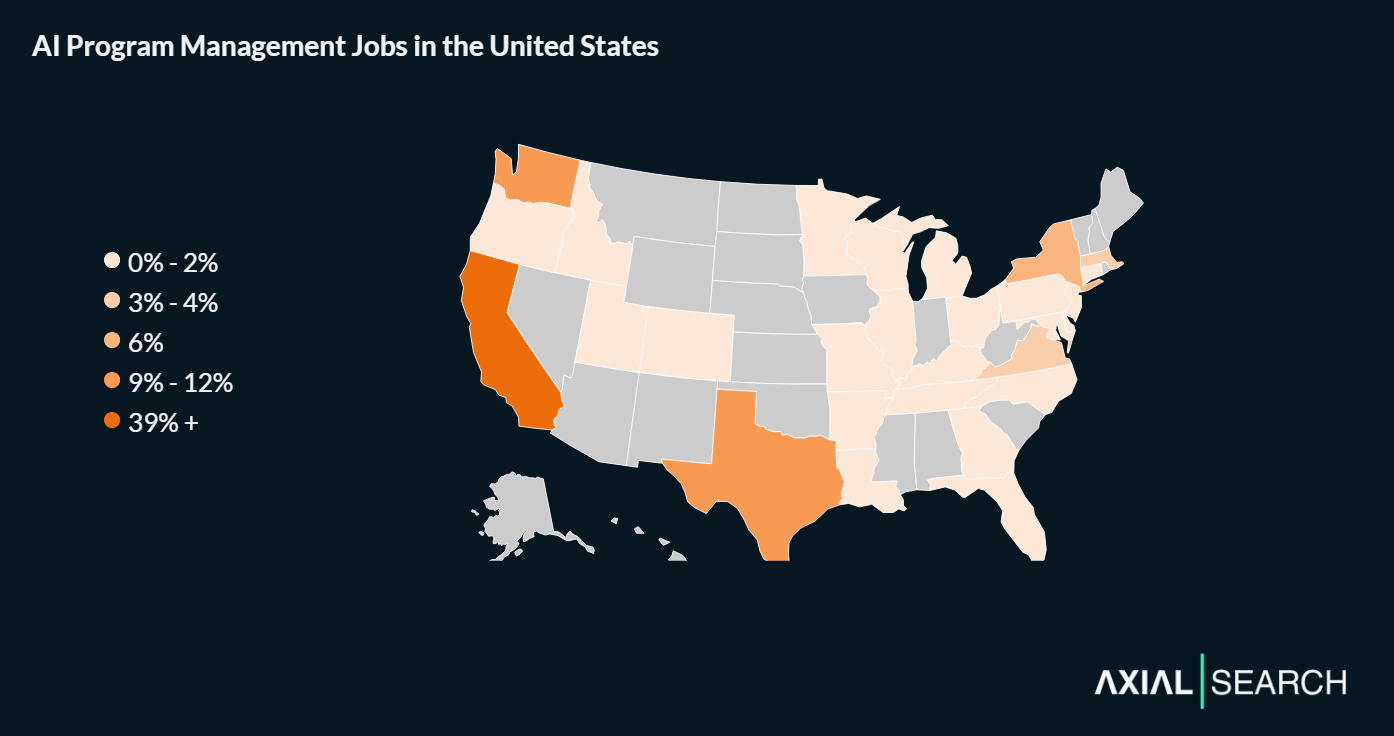 AI program management roles are heavily concentrated in California, with Washington, Texas, New York and Virginia each capturing 4-10% of the AI program manager job market.