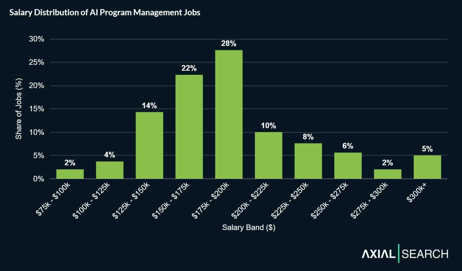 Median AI program management salaries are $188,900. The middle 80% of salaries (10th to 90th percentile) ranges from $132,550 to $270,500.