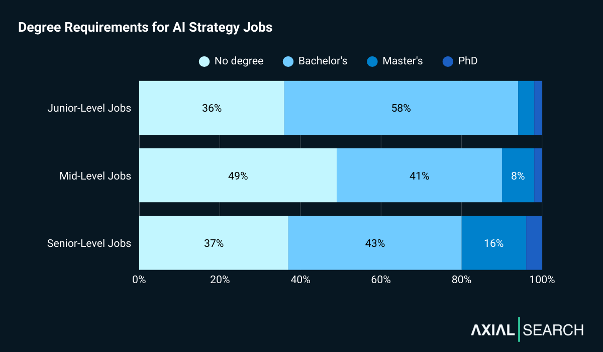 60% of AI strategy jobs require a degree. 64% of junior roles ask for one; 51% of mid-level roles; and 63% of senior roles. Bachelor's degrees are most common, with advanced degrees increasing slightly at senior levels.