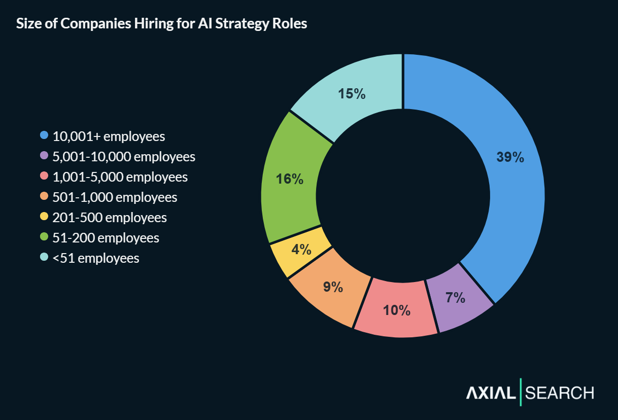AI strategy job posts show broad distribution across company sizes, with 39% from organizations with 10,001+ employees, 17% from 1,001-10,000 employee companies, 13% from mid-sized firms with 201-1,000 employees, and 31% from smaller organizations.