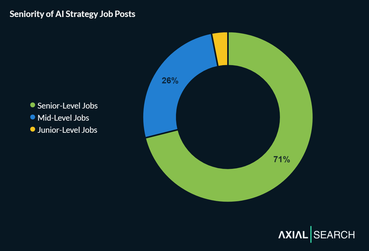 AI strategy job seniority heavily skews toward senior roles—they account for 71% of all job posts, mid-level roles are 26% and junior roles are just 3% of positions.