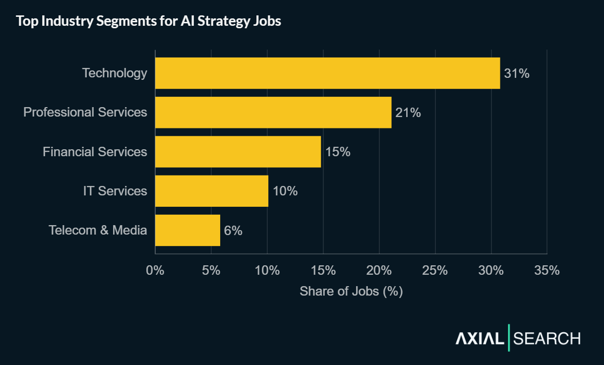 AI strategy jobs concentrate in Technology (31%), Professional Services (21%), Financial Services (15%), IT Services (10%), and Telecom & Media (6%).