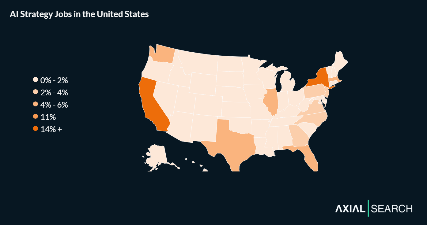 AI strategy roles are dispersed across the country, although California and New York lead at roughly 15% each, followed by Texas, Massachusetts and Florida. Every state in our dataset is hiring for AI strategists.