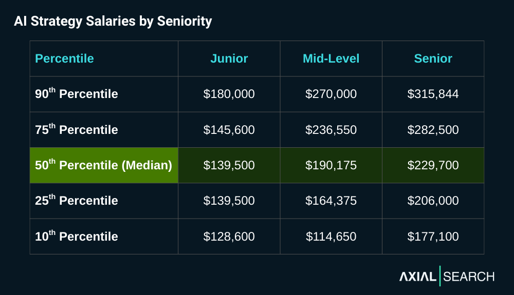 AI strategy salaries jump 37% from junior to mid-level ($139,500 to $190,175) and another 20% for senior roles ($229,700). Notable overlap exists between mid-level 75th percentile and senior median compensation.