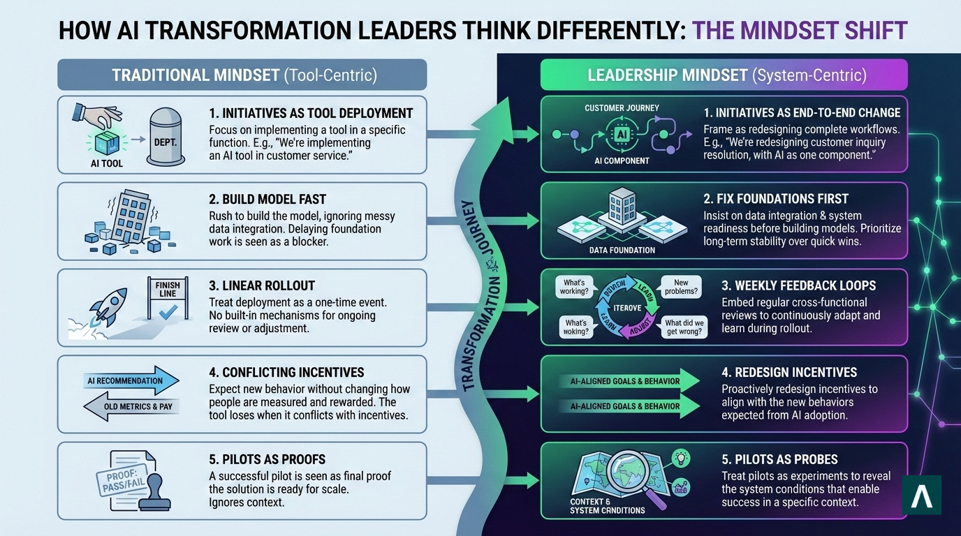 AI transformation leaders think in systems and loops rather than linearly
