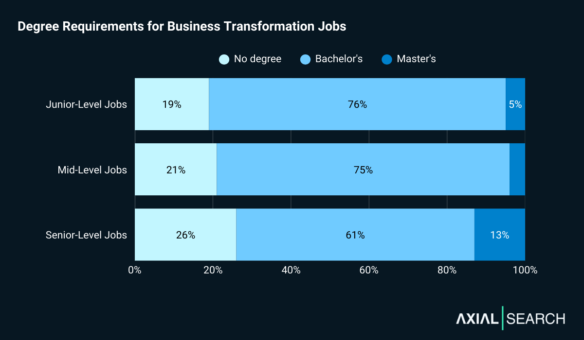 81% of junior business transformation roles ask for a degree; 79% of mid-level roles; and 74% of senior roles&mdash;showing degree requirements actually ease at senior levels.
